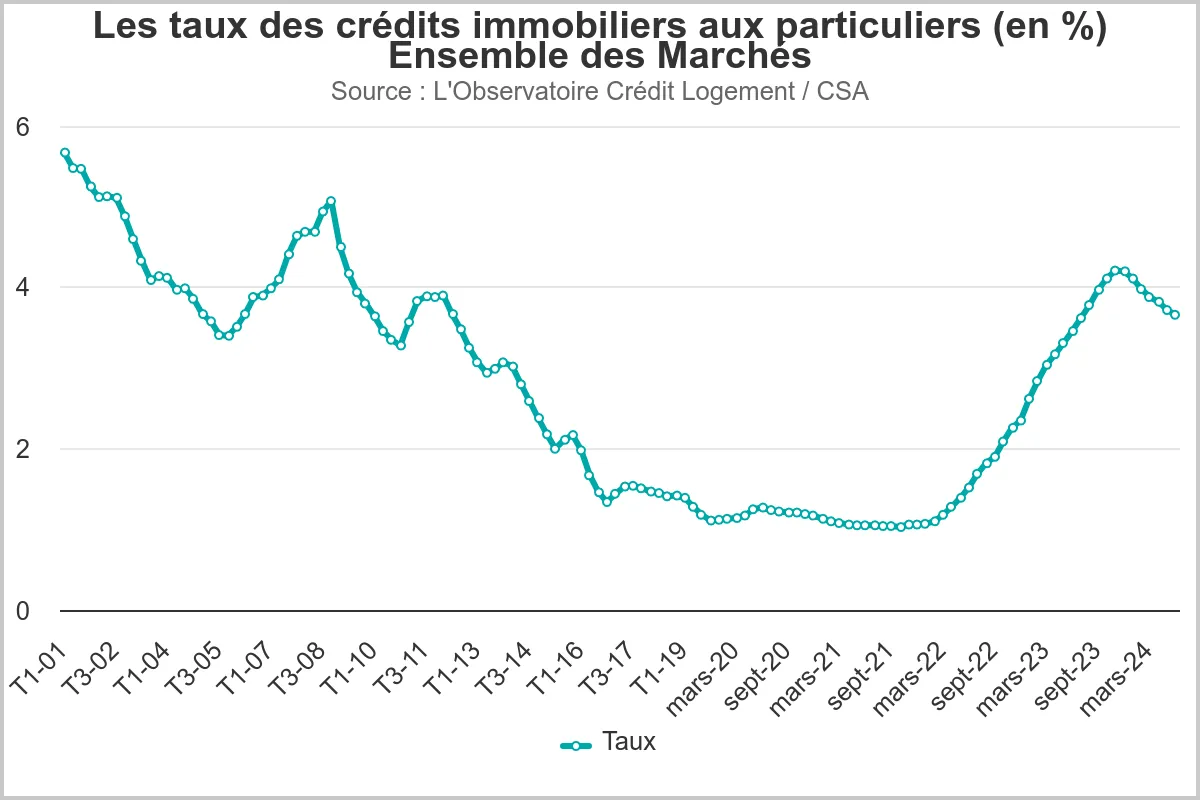 courbe taux des crédits