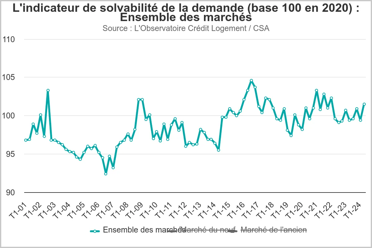 courbe solvabilité des emprunteurs