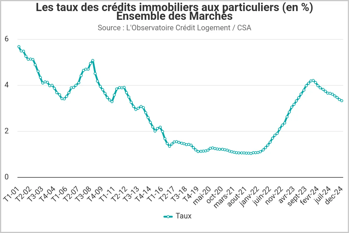 taux des crédits immobiliers