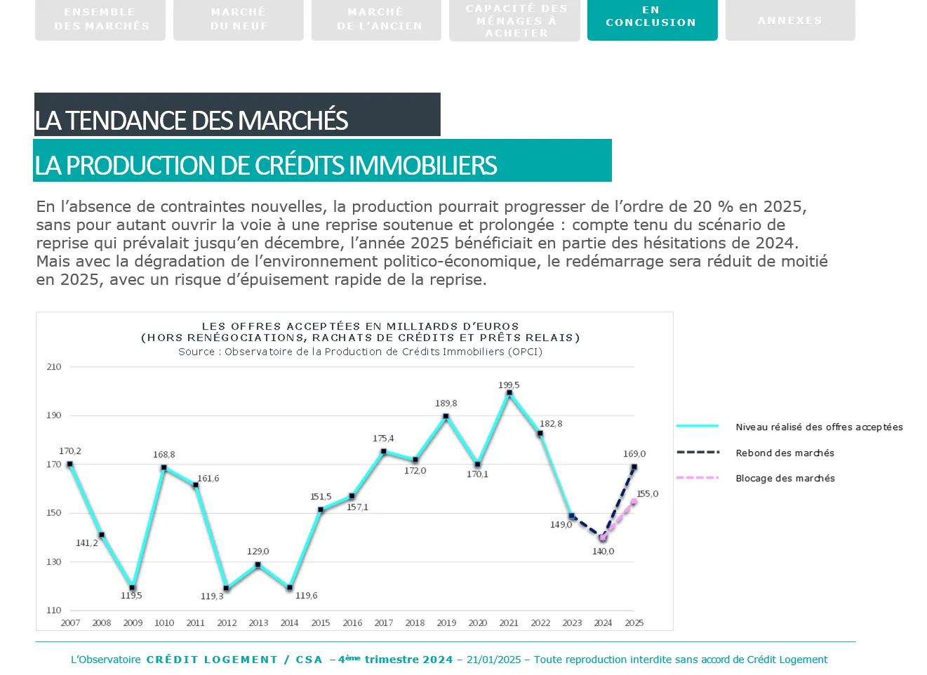 perspectives production de crédit 2025