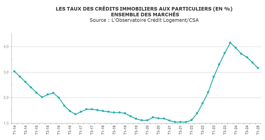 évolution des taux de crédit immobiliers